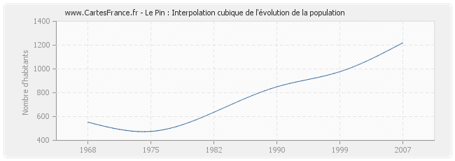 Le Pin : Interpolation cubique de l'évolution de la population